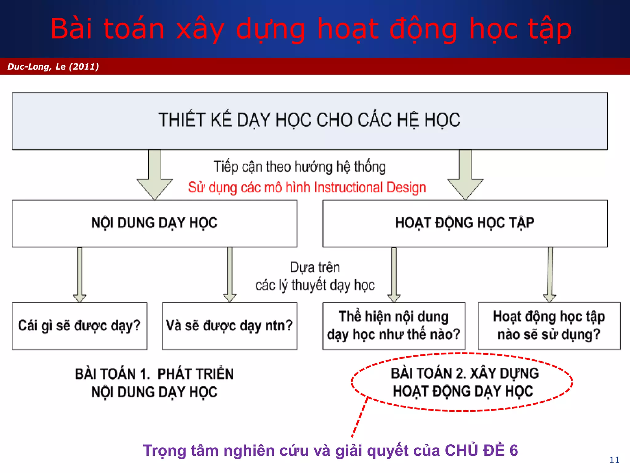 11
Duc-Long, Le (2011)
Trọng tâm nghiên cứu và giải quyết của CHỦ ĐỀ 6
Bài toán xây dựng hoạt động học tập
 