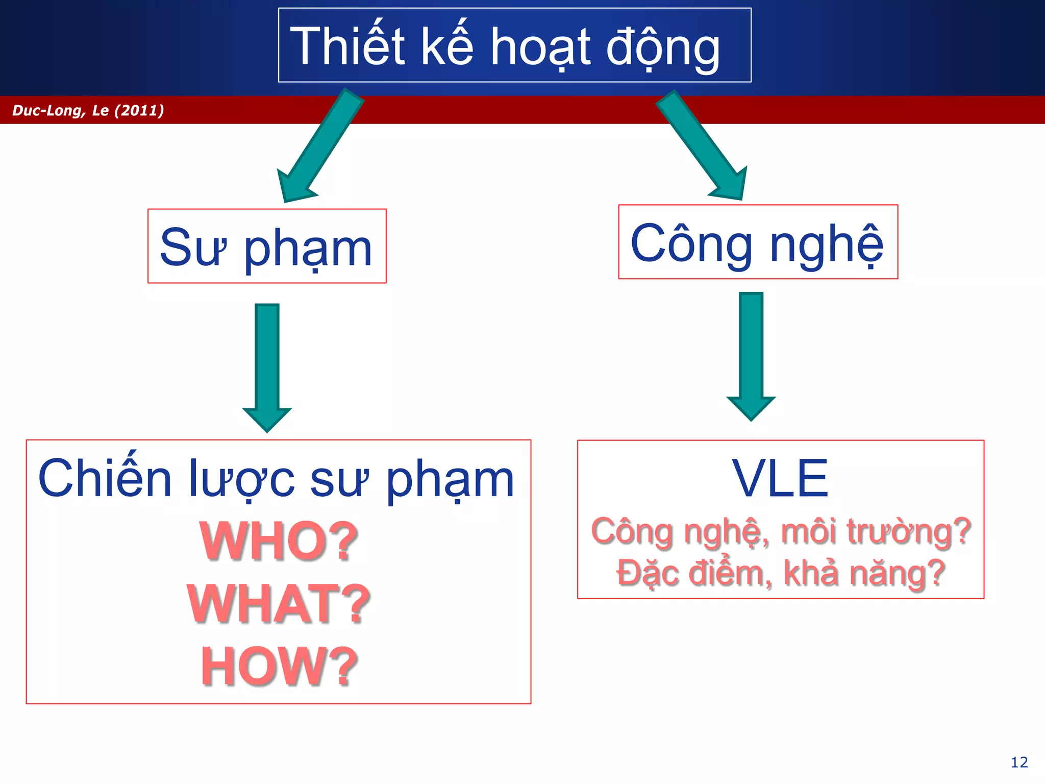 12
Duc-Long, Le (2011)
Thiết kế hoạt động
Sư phạm Công nghệ
Chiến lược sư phạm
WHO?
WHAT?
HOW?
VLE
Công nghệ, môi trường?
Đặc điểm, khả năng?
 