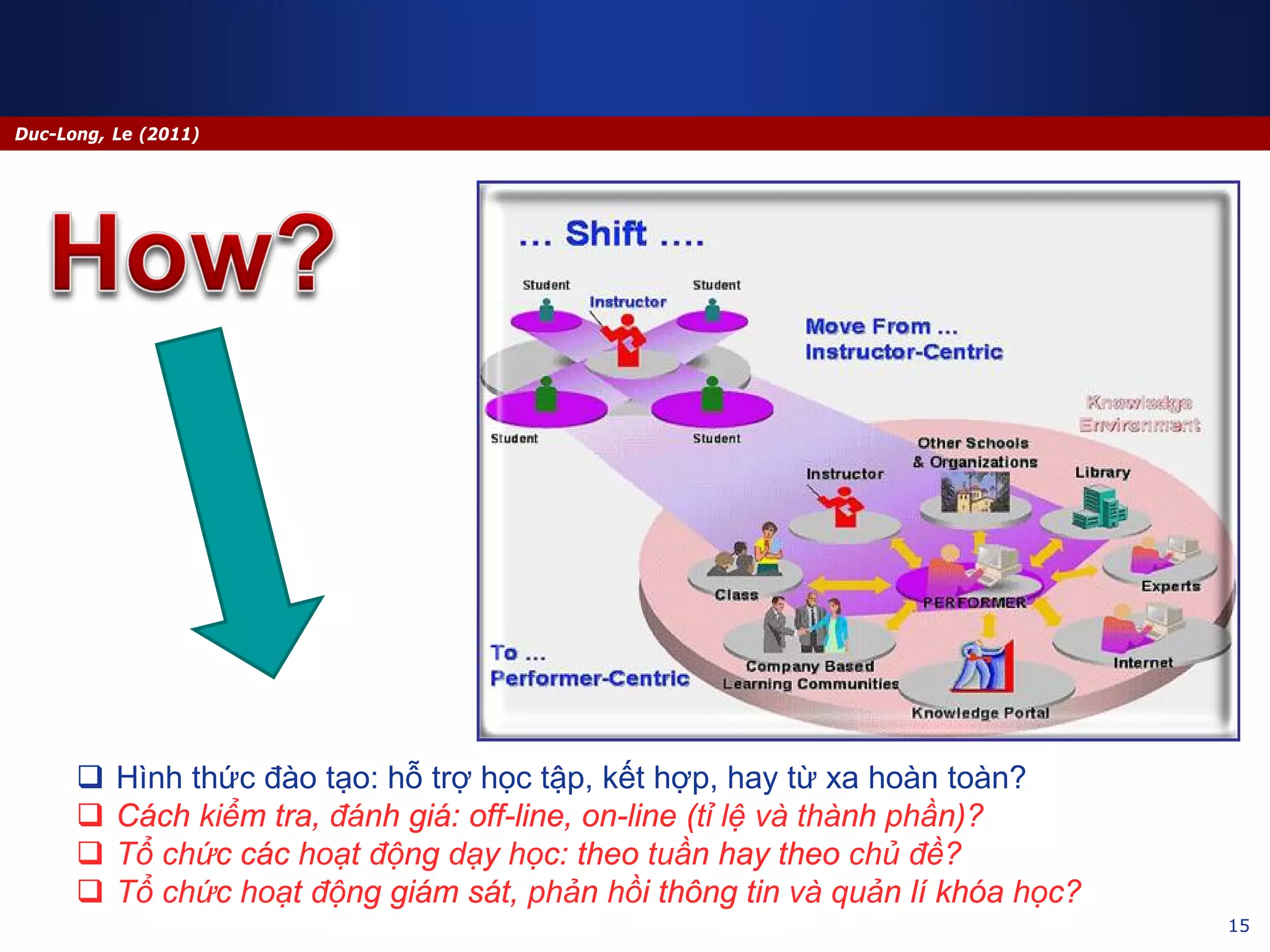 15
Duc-Long, Le (2011)
 Hình thức đào tạo: hỗ trợ học tập, kết hợp, hay từ xa hoàn toàn?
 Cách kiểm tra, đánh giá: off-line, on-line (tỉ lệ và thành phần)?
 Tổ chức các hoạt động dạy học: theo tuần hay theo chủ đề?
 Tổ chức hoạt động giám sát, phản hồi thông tin và quản lí khóa học?
 