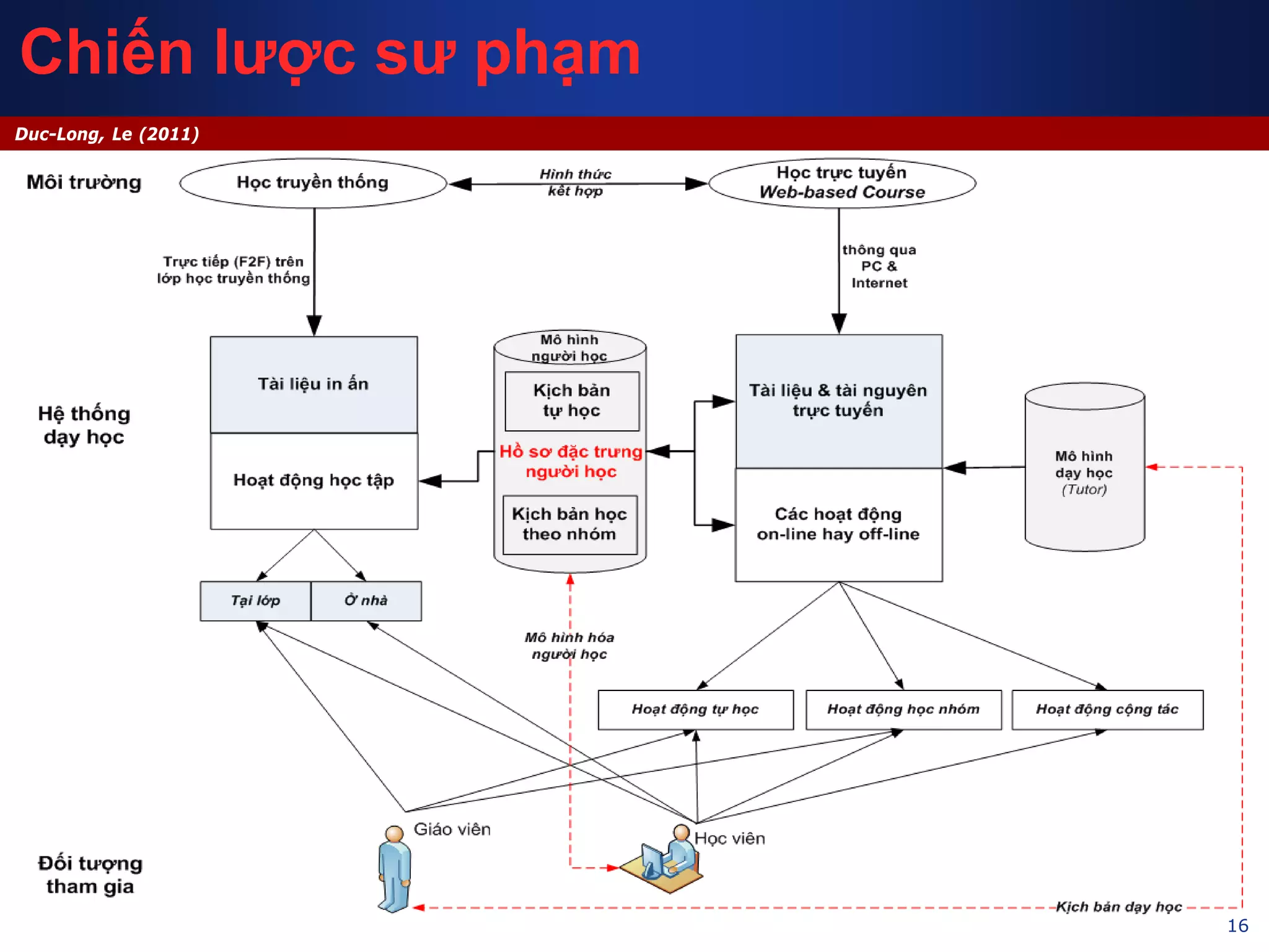 16
Duc-Long, Le (2011)
Chiến lược sư phạm
 
