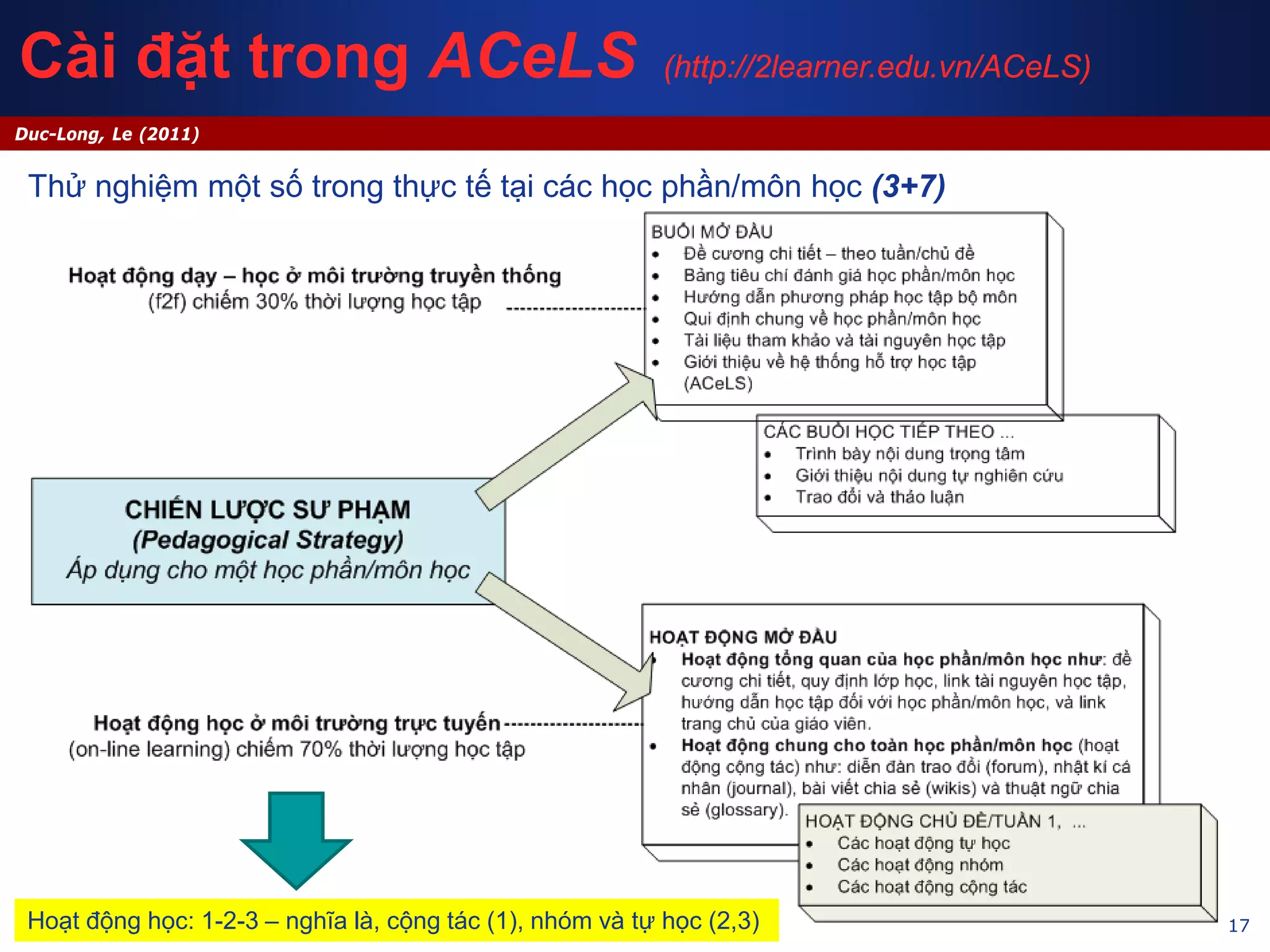 17
Duc-Long, Le (2011)
Cài đặt trong ACeLS (http://2learner.edu.vn/ACeLS)
Thử nghiệm một số trong thực tế tại các học phần/môn học (3+7)
Hoạt động học: 1-2-3 – nghĩa là, cộng tác (1), nhóm và tự học (2,3)
 