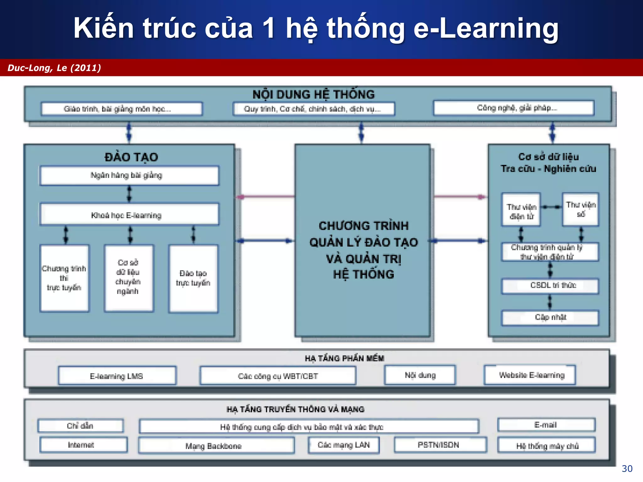 30
Duc-Long, Le (2011)
Kiến trúc của 1 hệ thống e-Learning
 