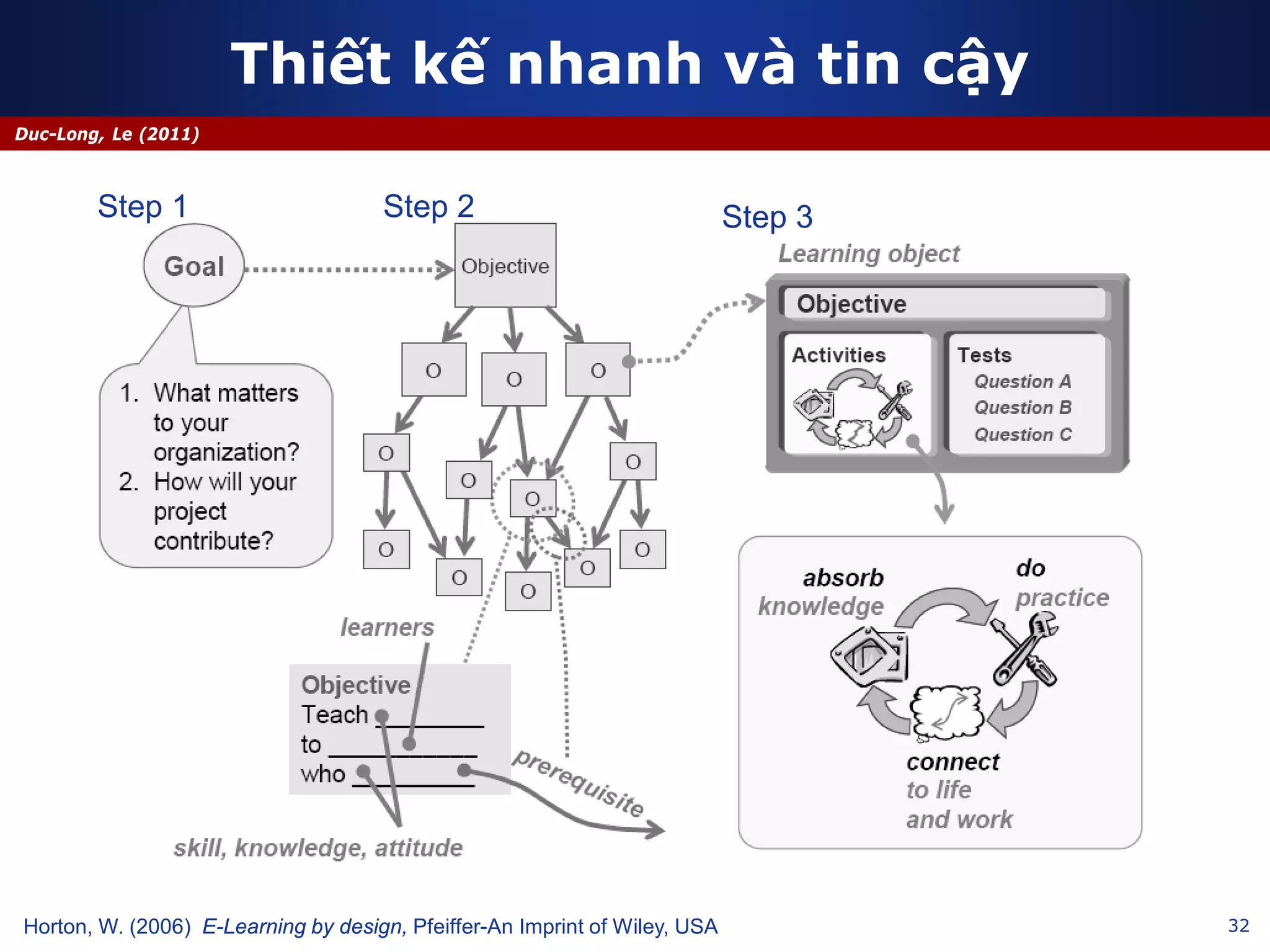 32
Duc-Long, Le (2011)
Thiết kế nhanh và tin cậy
Horton, W. (2006) E-Learning by design, Pfeiffer-An Imprint of Wiley, USA
Step 1 Step 2 Step 3
 