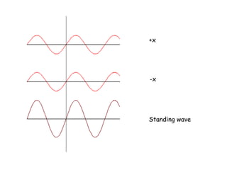 Lecture 06 wave energy. interference. standing waves. | PPT
