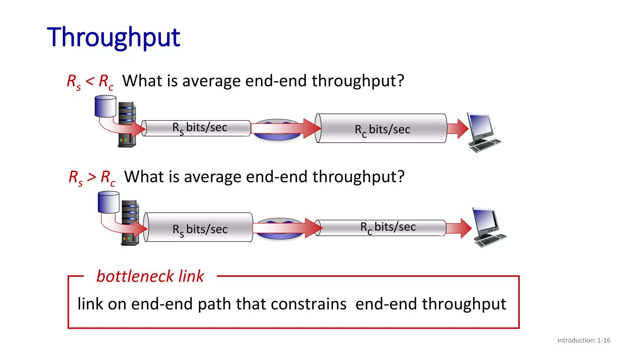 Throughput
Introduction: 1-16
Rs < Rc What is average end-end throughput?
Rs bits/sec Rc bits/sec
Rs > Rc What is average end-end throughput?
link on end-end path that constrains end-end throughput
bottleneck link
Rs bits/sec Rc bits/sec
 