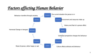 Factors affecting Human Behavior
3
Situation
Environment
History
Perspective
Culture
Emotions
Hormones
Genetics
The current situation the person is in
Environment and resources make up
History and Past of a person affect
Individual perspective changes the behaviour
Culture affects attitude and behaviour
Mood of person, either happy or sad
Hormonal Change in teengers
Behaviour transfers through ancestry
 