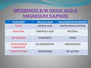DIFFERENCES B/W OXALIC ACID &
MAGNESIUM SULPHATE
FEATURES OXALIC ACID MAGNESIUM SULPHATE
TASTE SOUR & ACID NAUSEATING & BITTER
REACTION STRONGLY ACID NEUTRAL
ON HEATING SUBLIMESS FIXED
WITH SODIUM
CARBONATE
NO PRECIPITATE PRECIPITATES
STAINS OF INK DISAPPEARS NO ACTION
 