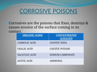 CORROSIVE POISONS
 Corrosives are the poisons that fixes, destroys &
causes erosion of the surface coming in its
contact.
ORGANIC ACIDS CONCENTRATED
ALKALIES
CARBOLIC ACID CAUSTIC SODA
OXALIC ACID CAUSTIC POTASH
SALICYLIC ACID SODIUM CARBONATE
ACETIC ACID AMMONIA
 