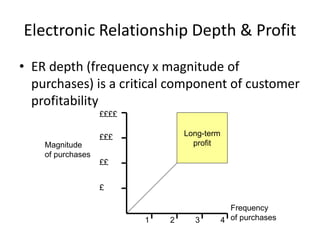 Electronic Relationship Depth & Profit
• ER depth (frequency x magnitude of
purchases) is a critical component of customer
profitability
££££
£££
££
£
1 2 3 4
Long-term
profitMagnitude
of purchases
Frequency
of purchases
 