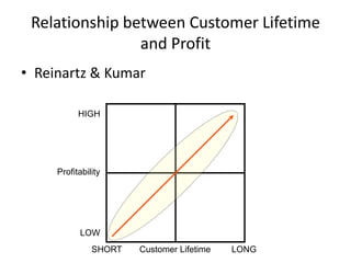 Relationship between Customer Lifetime
and Profit
• Reinartz & Kumar
Profitability
Customer Lifetime
HIGH
LOW
SHORT LONG
 