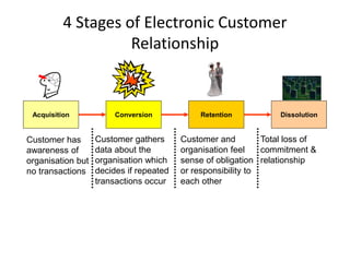 4 Stages of Electronic Customer
Relationship
Acquisition Conversion Retention Dissolution
Customer has
awareness of
organisation but
no transactions
Customer gathers
data about the
organisation which
decides if repeated
transactions occur
Customer and
organisation feel
sense of obligation
or responsibility to
each other
Total loss of
commitment &
relationship
 