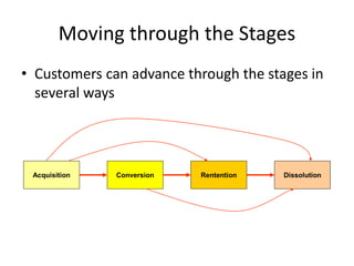 Moving through the Stages
• Customers can advance through the stages in
several ways
Acquisition Conversion Rentention Dissolution
 