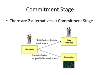 Commitment Stage
• There are 2 alternatives at Commitment Stage
Retained
Stay
Retained
Dissolution
Satisfied profitable
customers
Unsatisfied or
unprofitable customers
 
