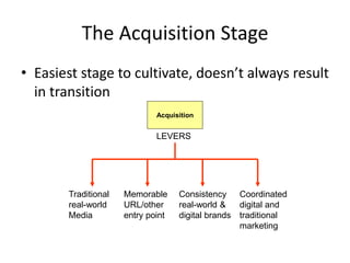 The Acquisition Stage
• Easiest stage to cultivate, doesn’t always result
in transition
Acquisition
LEVERS
Traditional
real-world
Media
Memorable
URL/other
entry point
Consistency
real-world &
digital brands
Coordinated
digital and
traditional
marketing
 
