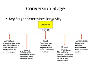 Conversion Stage
• Key Stage: determines longevity
Conversion
LEVERS
Attraction
Norms
Trust
Power
Relations
Satisfaction
Customer perceives
the organisation to
offer advantages
that exceed the
cost of buying Relationship
expectations and
behaviour rules
are established
Customer has
faith that an
organisation’s
word or promise
is reliable The ability to
mutually influence
is established and
no party has
undue power
Interaction
provides
fulfillment of
the consumer’s
desires
 