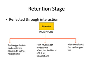Retention Stage
• Reflected through interaction
Retention
INDICATORS
Both organisation
and customer
contribute to the
relationship
How much each
invests will
affect the likelihood
of future
transactions
How consistent
the exchanges
are
 