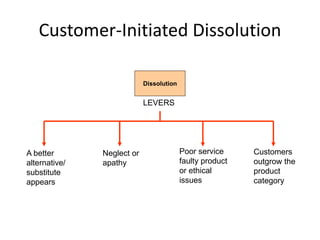 Customer-Initiated Dissolution
Dissolution
LEVERS
A better
alternative/
substitute
appears
Neglect or
apathy
Poor service
faulty product
or ethical
issues
Customers
outgrow the
product
category
 