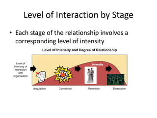 Level of Interaction by Stage
• Each stage of the relationship involves a
corresponding level of intensity
Level of
Intensity of
interaction
with
organisation
Level of Intensity and Degree of Relationship
Acquisition Conversion Retention Dissolution
Intensity
 