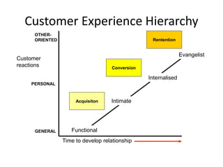 Customer Experience Hierarchy
Time to develop relationship
Customer
reactions
GENERAL
PERSONAL
OTHER-
ORIENTED
Acquisiton
Conversion
Rentention
Functional
Intimate
Internalised
Evangelist
 
