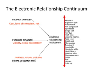 The Electronic Relationship Continuum
Motor Car
Rolex Watch
Single Malt
Posh wine
Face soap
Spectacles
Tissues
Disposable razor
Liquid bleach
Insect repellent
Mayonnaise
Insecticide
Toilet roll
Expensive SLR
Hi-fi component
Credit card
Headache tablet
Hair dye
Deodorant
Pop
Crisps
Washing machine
PRODUCT CATEGORY
PURCHASE SITUATION
DIGITAL CONSUMER TYPE
Electronic
Relationship
Involvement
Cost, level of symbolism, risk
Visibility, social acceptability
Interests, values, attitudes
 