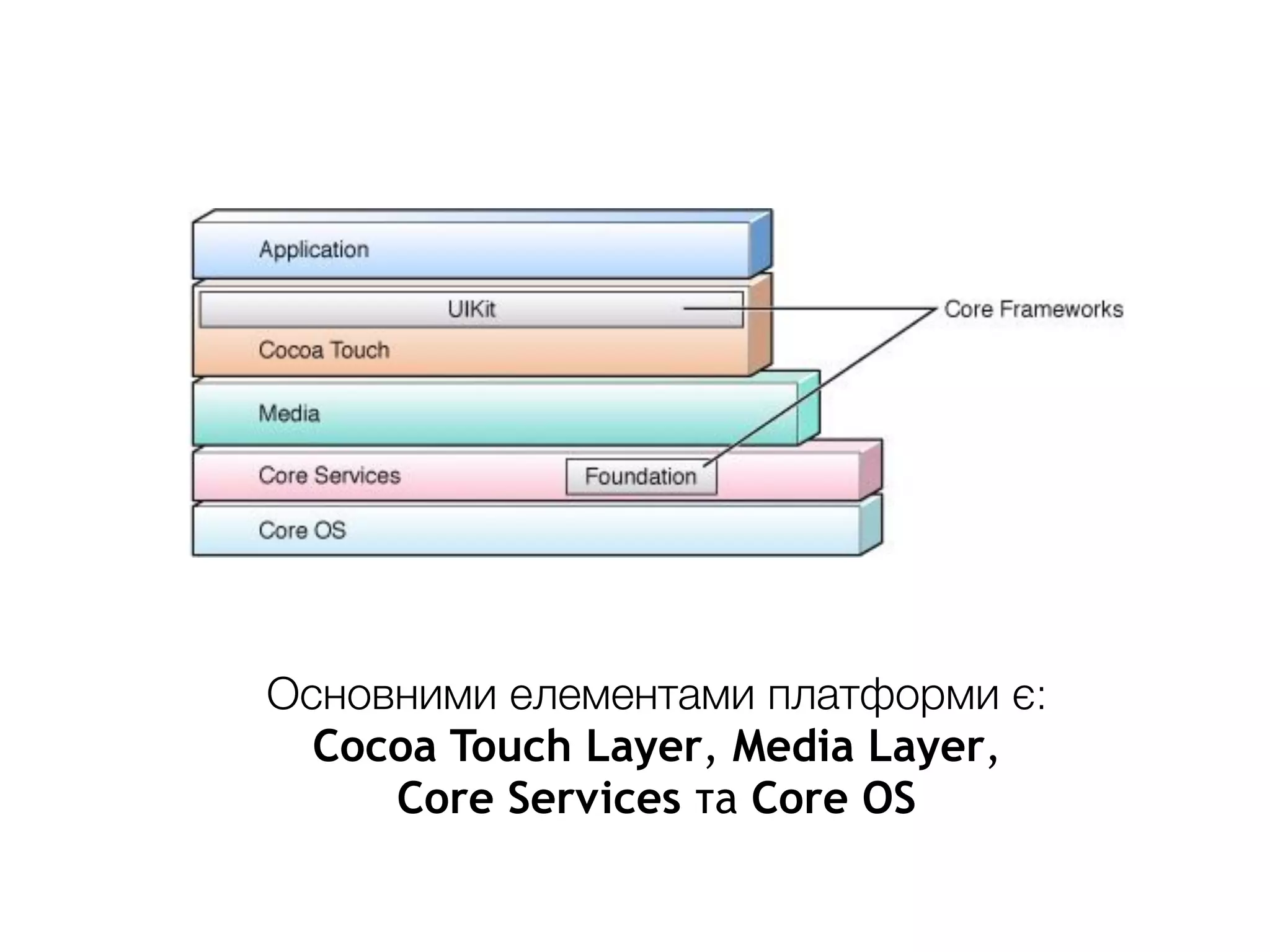 Основними елементами платформи є:
Cocoa Touch Layer, Media Layer,
Core Services та Core OS
 
