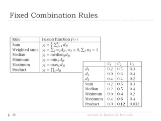 Fixed Combination Rules
Lecture 6: Ensemble Methods15
 