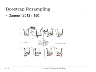 Boostrap Resampling
Lecture 6: Ensemble Methods16
 Daume’ (2012): 150
 