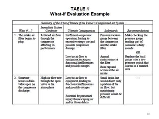 hazard identification methods in risk analysis | PPTX