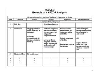 hazard identification methods in risk analysis | PPTX