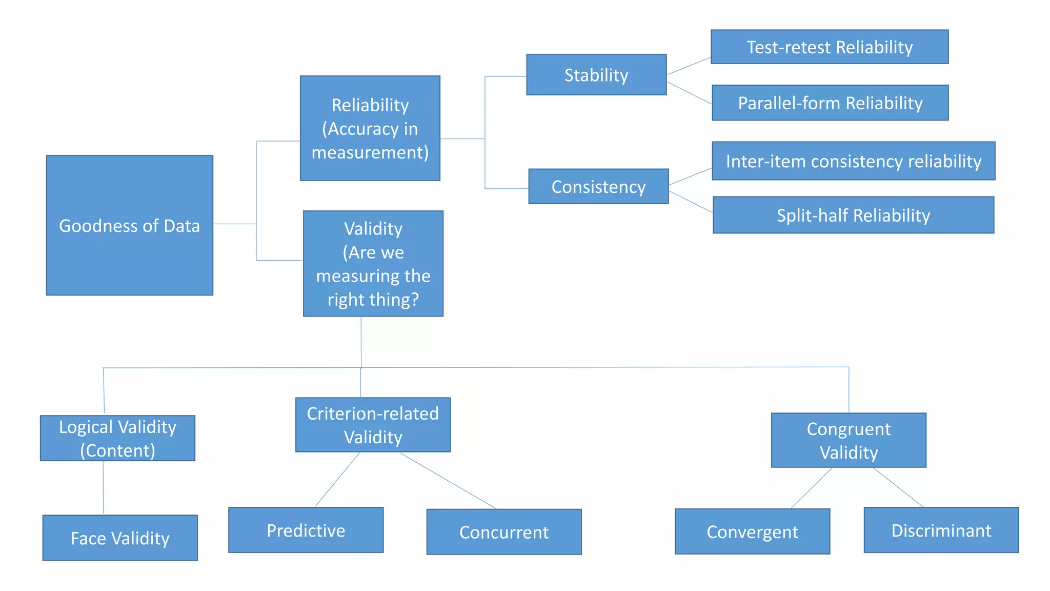 Goodness of Data
Reliability
(Accuracy in
measurement)
Validity
(Are we
measuring the
right thing?
Stability
Consistency
Test-retest Reliability
Parallel-form Reliability
Inter-item consistency reliability
Split-half Reliability
Criterion-related
Validity
Logical Validity
(Content)
Congruent
Validity
Face Validity Predictive Concurrent Convergent Discriminant
 