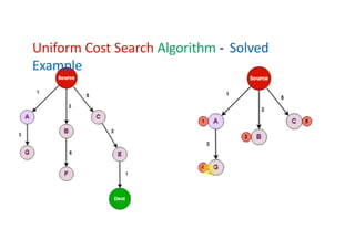Comprehensive Guide to Uniform Cost Search Algorithm in AI with Step-by ...