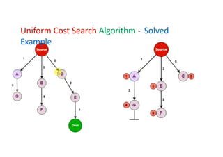 Comprehensive Guide to Uniform Cost Search Algorithm in AI with Step-by ...
