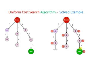 Comprehensive Guide to Uniform Cost Search Algorithm in AI with Step-by ...