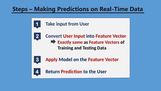 Steps – Making Predictions on Real-Time Data
1 Take input from User
Convert User Input into Feature Vector
Exactly same as Feature Vectors of
Training and Testing Data
Apply Model on the Feature Vector
Return Prediction to the User
2
3
4
 