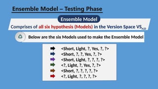 Ensemble Model
Comprises of all six hypothesis (Models) in the Version Space VSH,D
Ensemble Model – Testing Phase
Below are the six Models used to make the Ensemble Model
<Short, Light, ?, Yes, ?, ?>
<Short, ?, ?, Yes, ?, ?>
<Short, Light, ?, ?, ?, ?>
<?, Light, ?, Yes, ?, ?>
<Short, ?, ?, ?, ?, ?>
<?, Light, ?, ?, ?, ?>
 