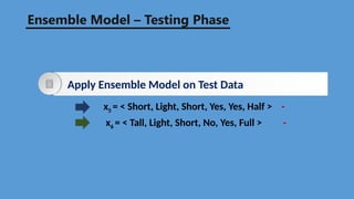 Apply Ensemble Model on Test Data
x5 = < Short, Light, Short, Yes, Yes, Half > -
x6 = < Tall, Light, Short, No, Yes, Full > -
Ensemble Model – Testing Phase
 