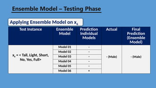 Test Instance Ensemble
Model
Prediction
Individual
Models
Actual Final
Prediction
(Ensemble
Model)
x6 = < Tall, Light, Short,
No, Yes, Full>
Model 01 -
- (Male) - (Male)
Model 02 -
Model 03 -
Model 04 -
Model 05 -
Model 06 +
Applying Ensemble Model on x6
Ensemble Model – Testing Phase
 