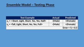 Test Example Actual Predicted
x5 = < Short, Light, Short, Yes, Yes, Half> -(Male) +(Female)
x6 = <Tall, Light, Short, No, Yes, Full> -(Male) +(Female)
Error = ½ = 0.5
Ensemble Model – Testing Phase
 