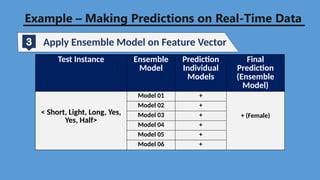 Test Instance Ensemble
Model
Prediction
Individual
Models
Final
Prediction
(Ensemble
Model)
< Short, Light, Long, Yes,
Yes, Half>
Model 01 +
+ (Female)
Model 02 +
Model 03 +
Model 04 +
Model 05 +
Model 06 +
Example – Making Predictions on Real-Time Data
3 Apply Ensemble Model on Feature Vector
 