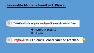 Domain Experts
Users
Take Feedback on your deployed Ensemble Model from
Improve your Ensemble Model based on Feedback
Ensemble Model – Feedback Phase
 