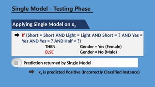 Applying Single Model on x5
If (Short = Short AND Light = Light AND Short = ? AND Yes =
Yes AND Yes = ? AND Half = ?)
THEN Gender = Yes (Female)
ELSE Gender = No (Male)
x5 is predicted Positive (Incorrectly Classified Instance)
Prediction returned by Single Model
Single Model - Testing Phase
 