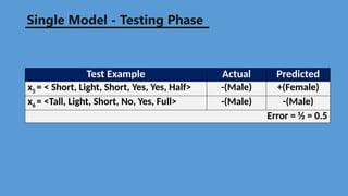 Test Example Actual Predicted
x5 = < Short, Light, Short, Yes, Yes, Half> -(Male) +(Female)
x6 = <Tall, Light, Short, No, Yes, Full> -(Male) -(Male)
Error = ½ = 0.5
Single Model - Testing Phase
 