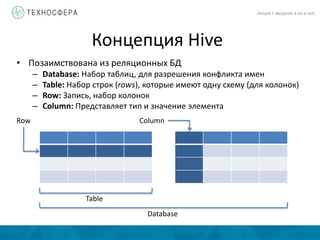 Концепция Hive
ЛЕКЦИЯ 7: ВВЕДЕНИЕ В PIG И HIVE
• Позаимствована из реляционных БД
– Database: Набор таблиц, для разрешения конфликта имен
– Table: Набор строк (rows), которые имеют одну схему (для колонок)
– Row: Запись, набор колонок
– Column: Представляет тип и значение элемента
ColumnRow
Table
Database
 