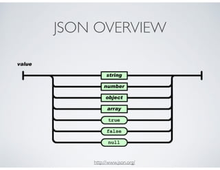 JSON OVERVIEW
http://www.json.org/
 