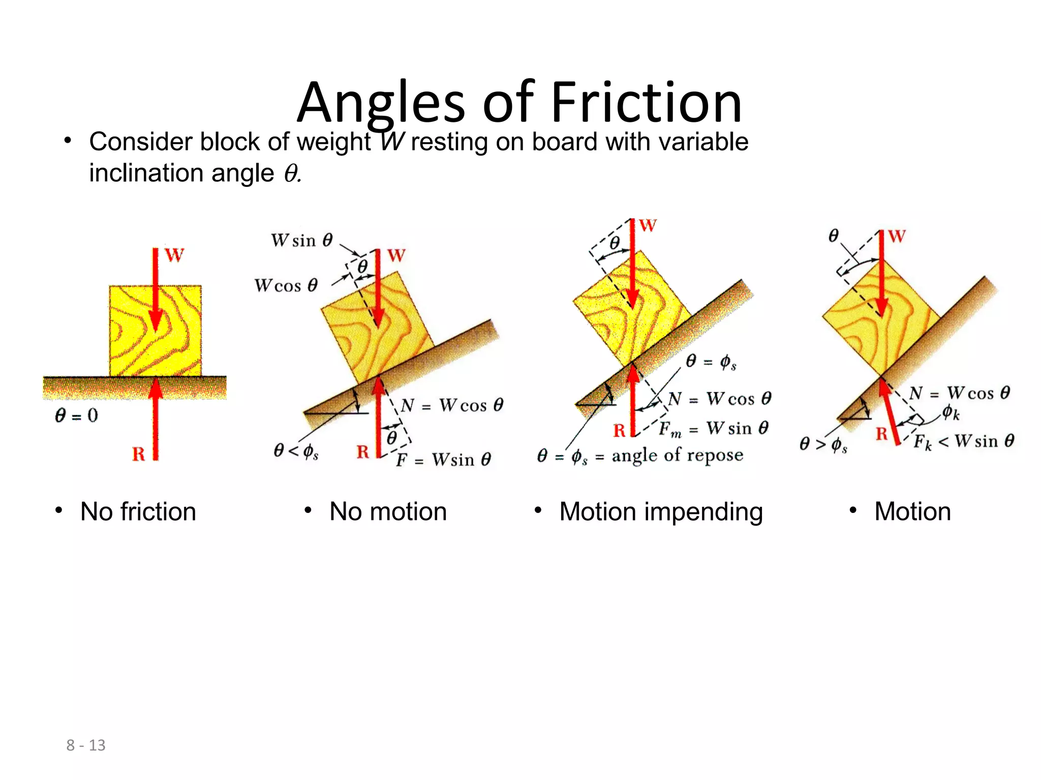 8 - 13
Angles of Friction• Consider block of weight W resting on board with variable
inclination angle θ.
• No friction • No motion • Motion impending • Motion
 