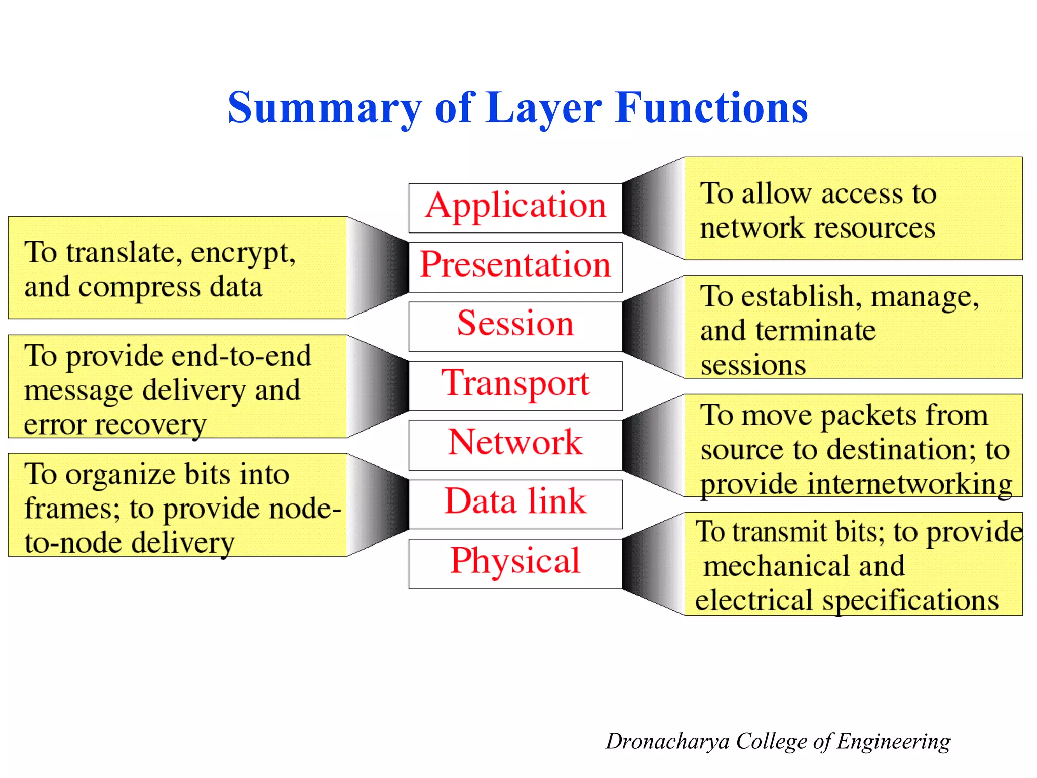 network layer | PPT