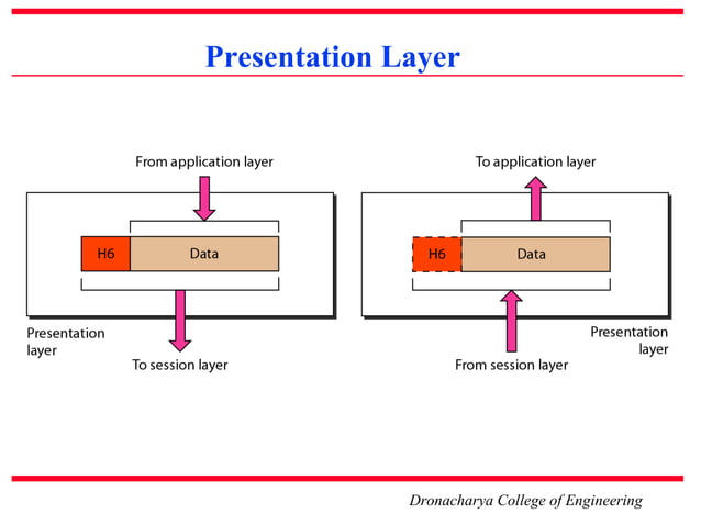 network layer | PPT