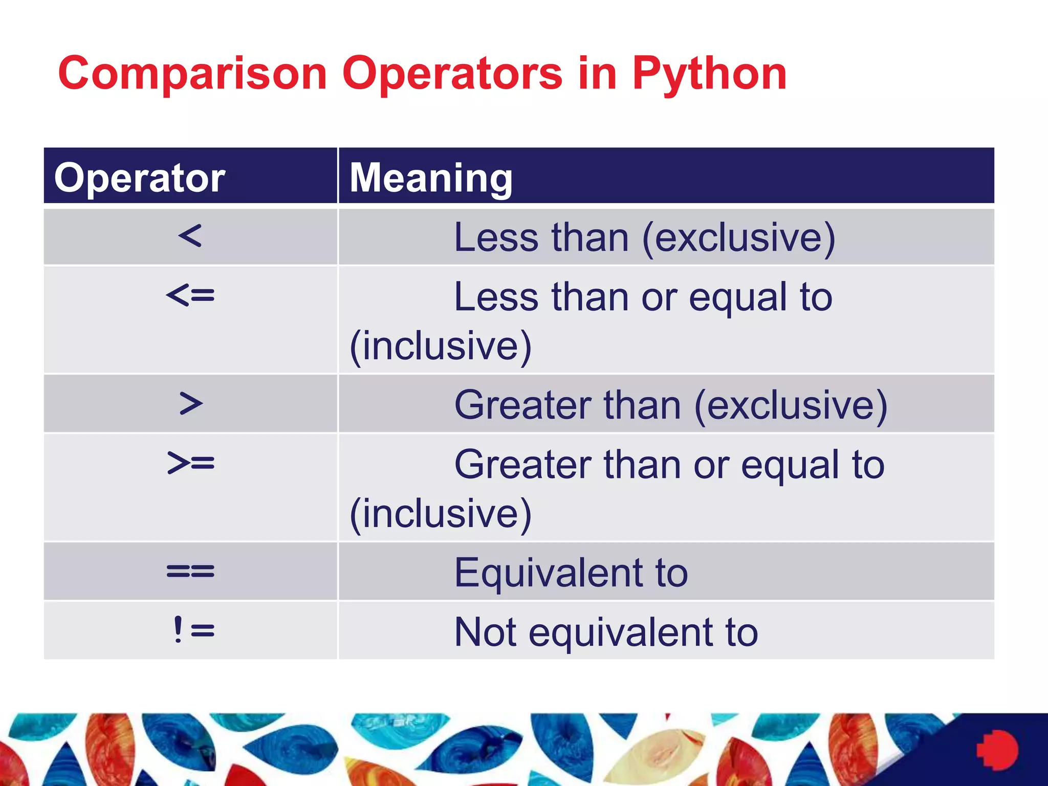 Comparison Operators in Python
Operator Meaning
< Less than (exclusive)
<= Less than or equal to
(inclusive)
> Greater than (exclusive)
>= Greater than or equal to
(inclusive)
== Equivalent to
!= Not equivalent to
 
