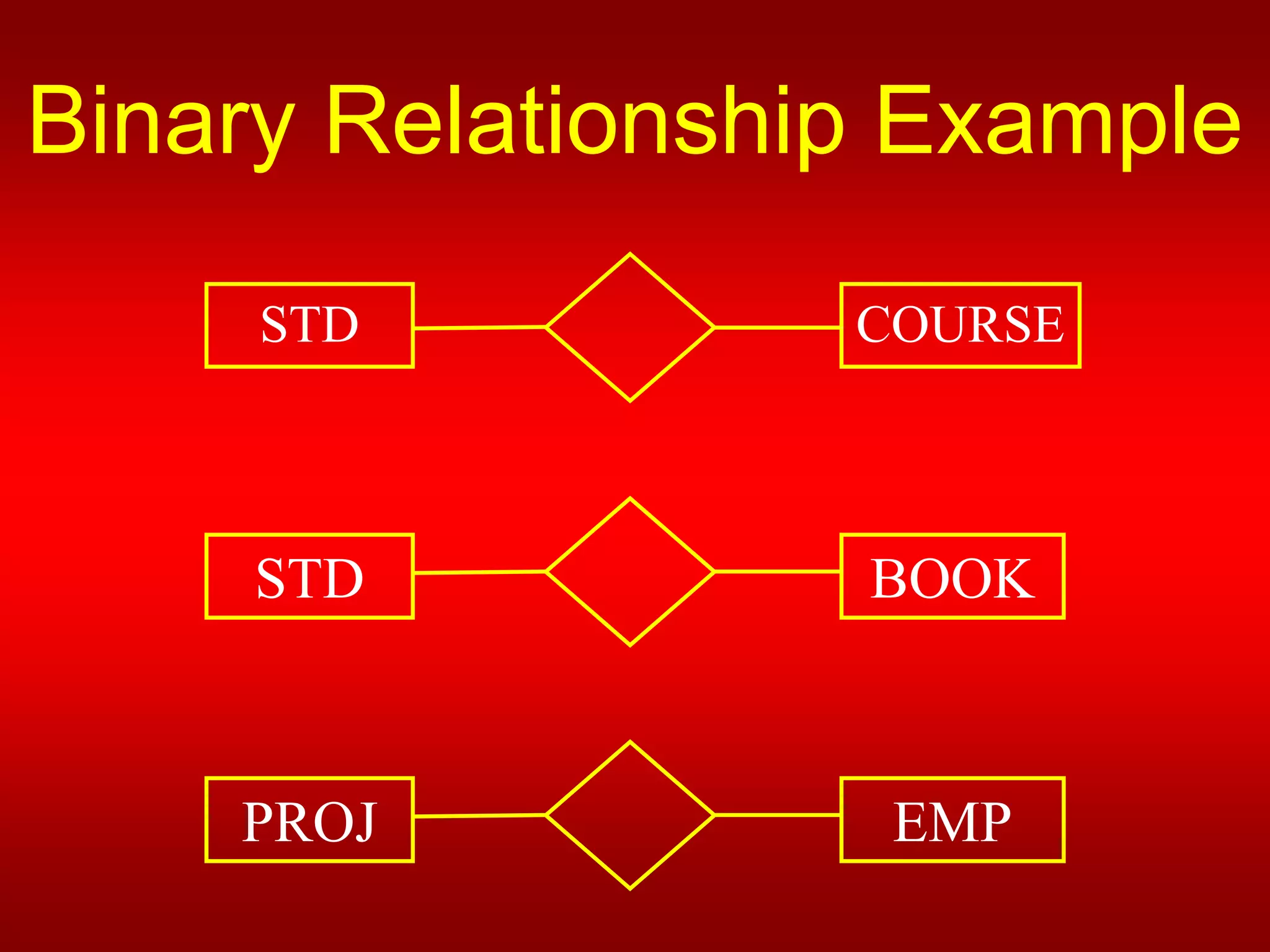Degree of relationships in dbms and cardinality ppt
