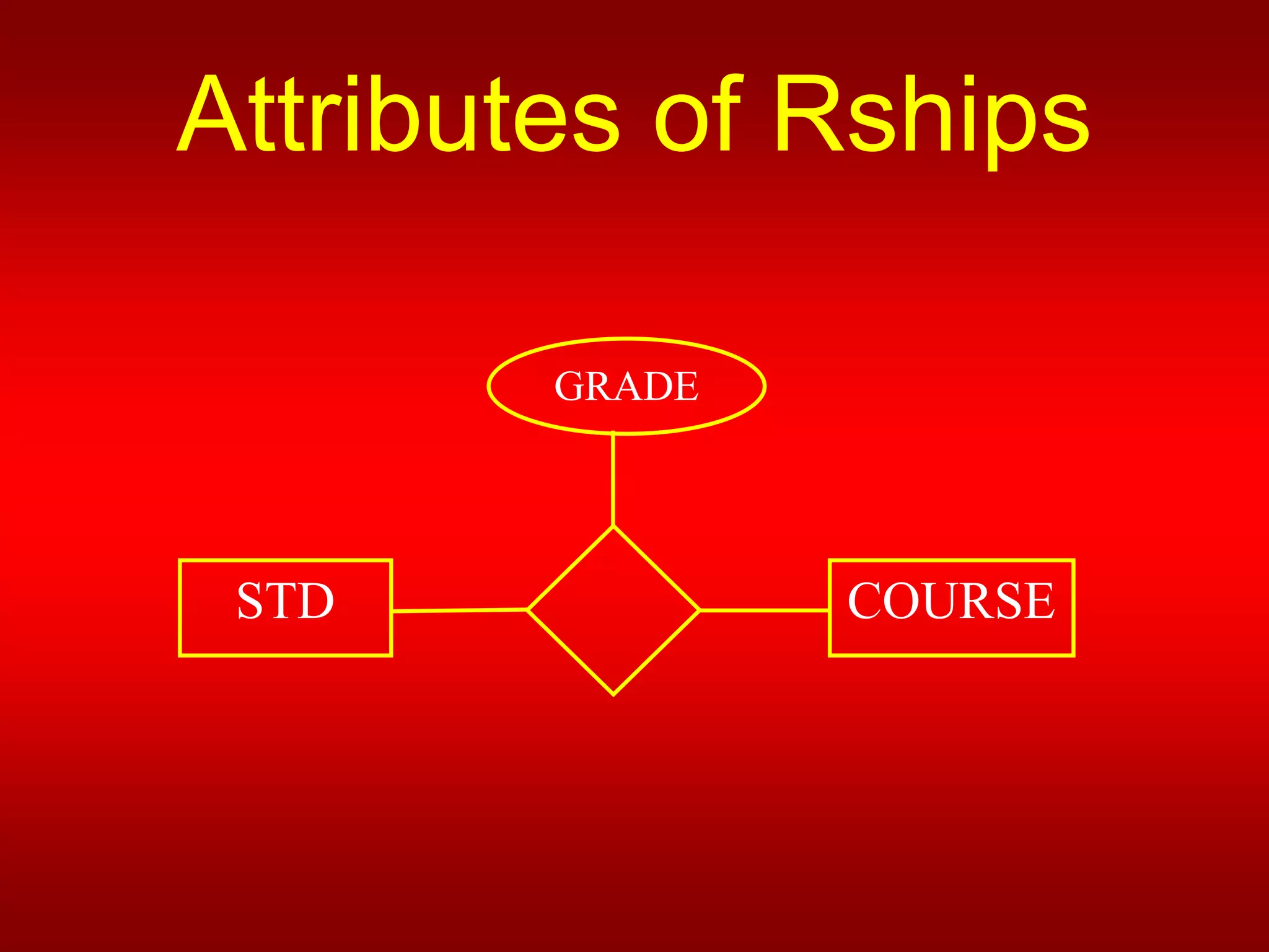 Degree of relationships in dbms and cardinality ppt